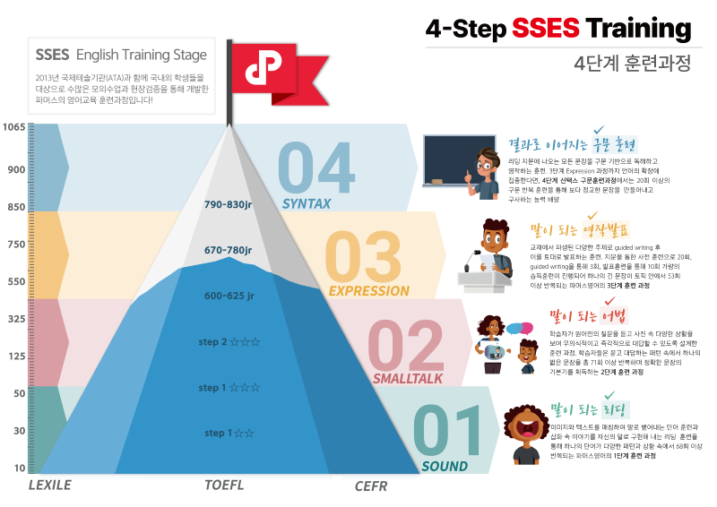 4-Step SSES Training 4단계 훈련과정A0 B(그림).png